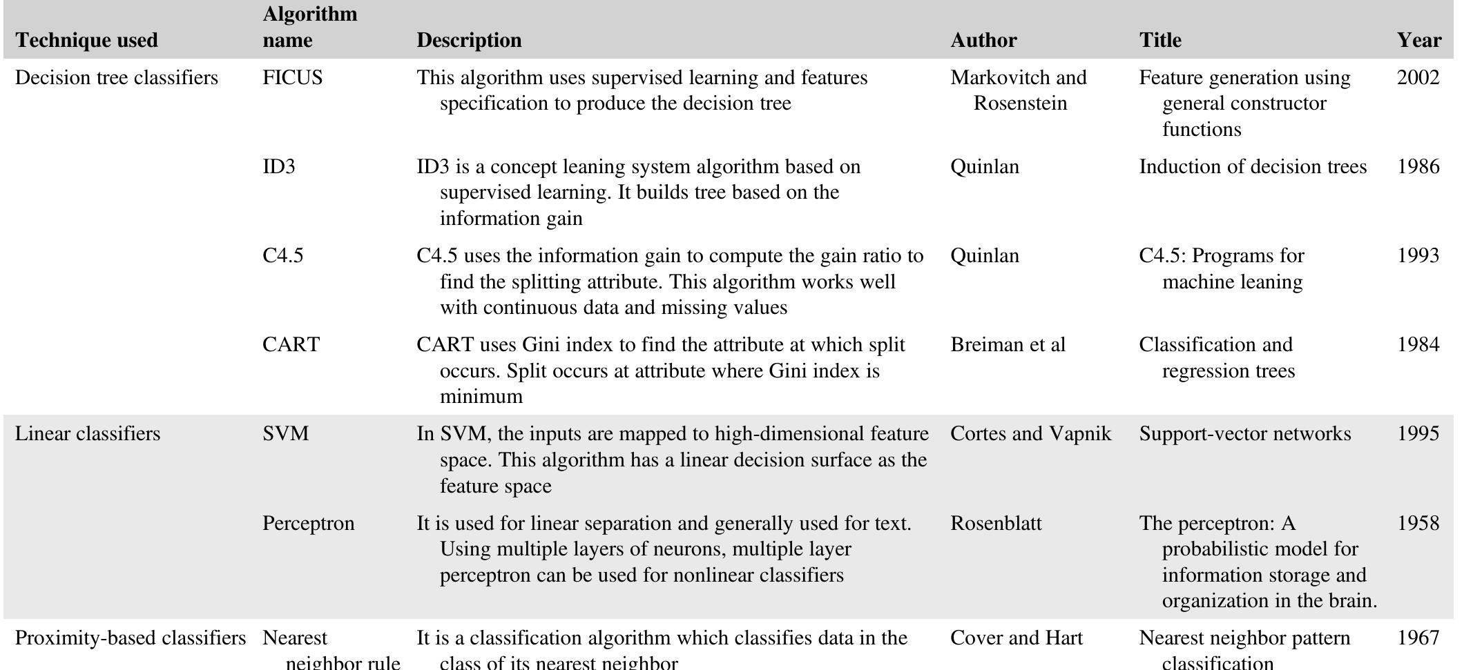 Summary of various classification techniques