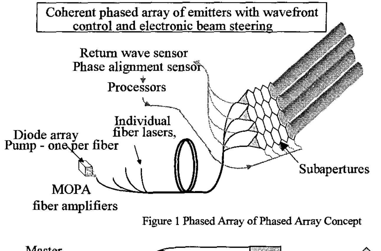 (PDF) Phased Array of Phased Arrays (PAPA) Laser Systems Architecture