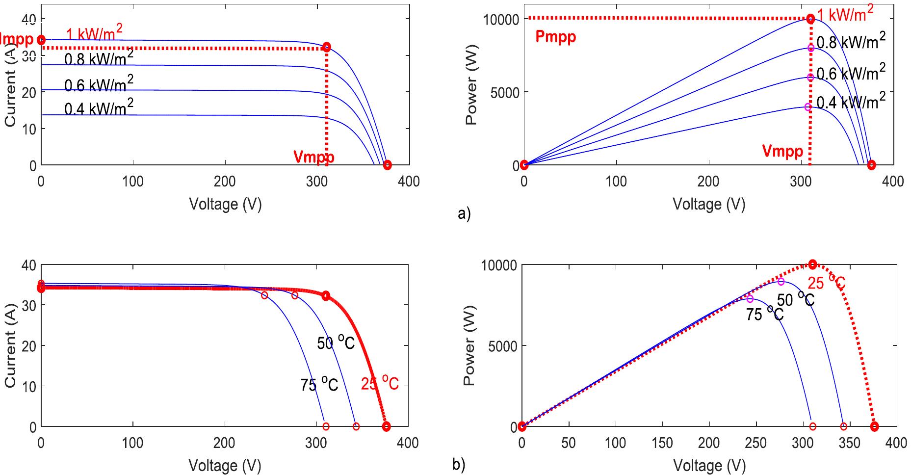 Figure 1 - from Artificial Neural Networks in MPPT