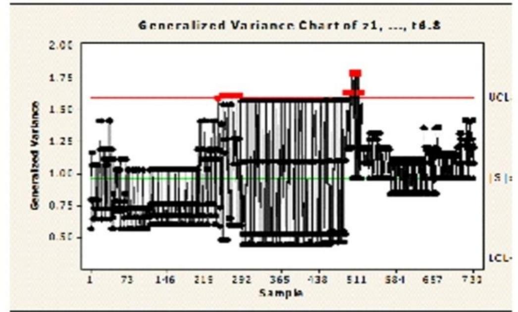 (PDF) Generalized variance chart for multivariate quality control ...