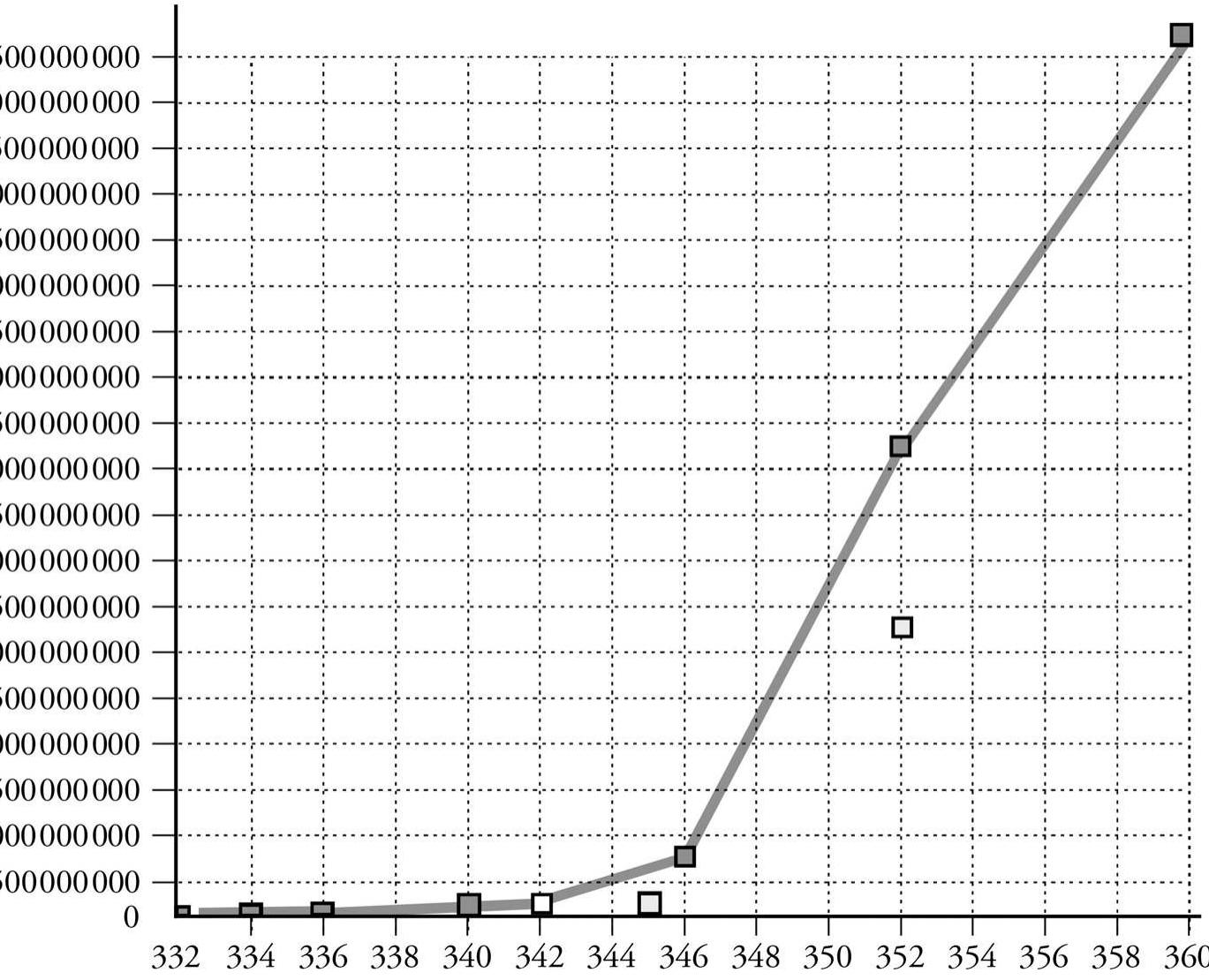 Fig. 2, Price of gold (330-360) [after CARLA 2009, p. 30].  ‘These charts show the rise in the nominal price of gold bullion between 275 and 360. In one sense, they misrepresent the phenomenon by the use of continuous lines, as if a constant rate of “inflation” was at stake, when in fact we are dealing with a step function.’ But they do give a good sense of the incrementalism visible in most of the coinage reductions, as well as a sense of the exceptional place occupied by the “reform” of 325 and the later Constantian revolution under discussion here. 
