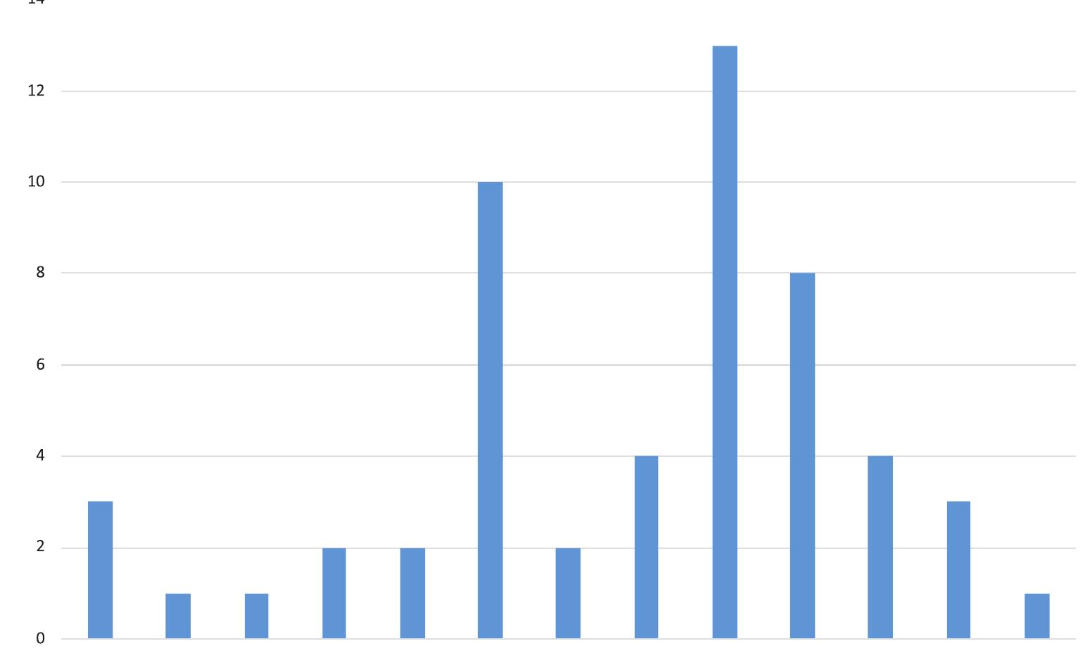 What follows is highly hypothetical, is not based on any explicit ancient source, and aims solely at providing a scenario that ticks all the boxes of what we are observing, The State could not benefit in a very significant manner from a massive overvaluation of the billon coinage and/or a major manipulation of the monetary unit of account in a mostly commodity-based budgetary system (coined or uncoined gold and silver, grain, other staples) where the role of the billon coinage had become marginal in monetary value as far as the imperial budget was concerned. The sole reason behind such a discontinuous and massive change in the denarius-based price structure must then lie with an attempt at collecting the actual silver bullion contained in the billon coinage circulating all over the empire.  —« +r a <q @ a a « 