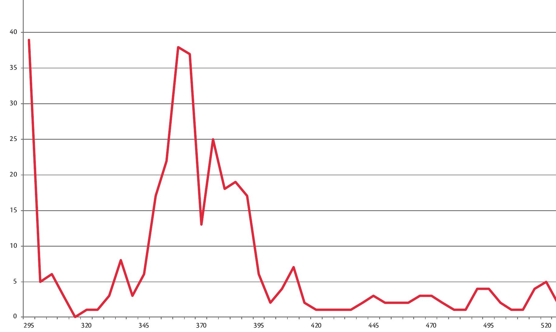 Fig. 5. Number of coins from the ANS collection, sorted by minting year, from 296 to 525.  The similarity with the imperial requisitions of gold and silver that had taken place from Diocletian until the early 330s is striking: in both cases, the empire aimed at restoring a fully functional precious metal coinage. But as before, this represented a one-time measure that could not impact fundamentally the long-term overall financial capacities of the empire, or be repeated, Nevertheless, this must have represented a substantial lump sum at that time, just as the increased availability of gold was about to address imperial financial imbalances in a more fundamental manner. The size of the one-shot influx, combined with a lack of sustainable sources of silver, could be correlated with the silver coinage reform initiated by Constantius II in ¢.355 with a reduction in the weight of coinage but a massive increase in minting volumes.” A sudden influx of new silver metal is highly consistent with the actual silver coinage minting activity, provided surviving coins reflect it.  activity, provided surviving coins reflect it. 