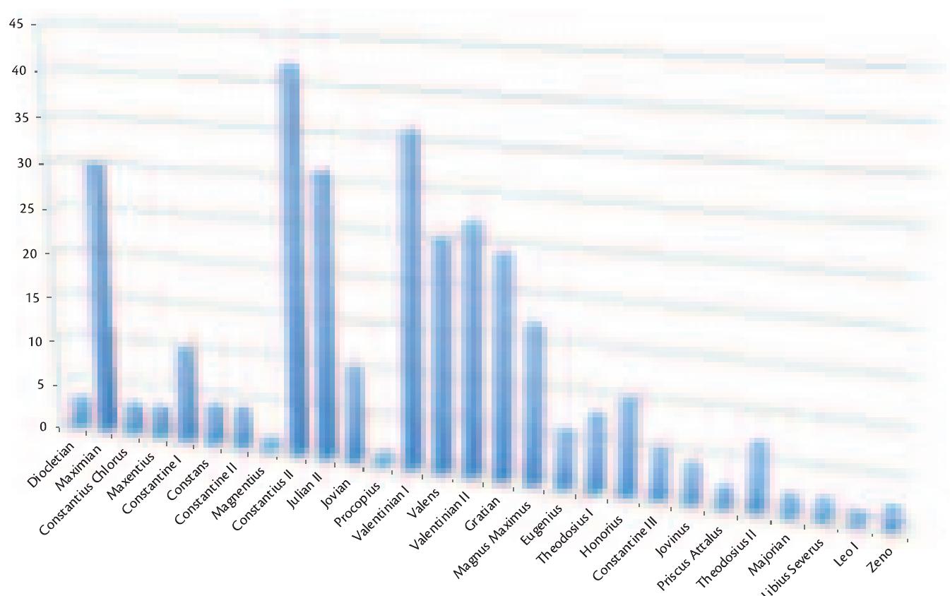 Fig. 6. Number of silver coins from the ANS collection, sorted by issuer, from 296 to 525.  Studying 4th-century coins retrieved in Gaul, Georges Depeyrot ends with a very similat profile, with 2,560 silver coins minted during the 358-364 period versus 29 between 348 and 357 The next period (364-402) witnesses a progressive decline in silver issuances after a peal around 367-378. Trier, the main mint by far for silver, produced 2,774 silver coins between 36- and 402. At least 2,728 of them are dated before 378.74 The 945 coins minted in Milan from 38: until 4.08 after the closure of Trier and found in Gaul and Britain do not fundamentally alter a general pattern of progressive disappearance of silver by the end of the 4th century—especially as weight standards were reduced.”5 At the same time, base metal coins minted after 364 dc not display traces of intentionally added silver any more.’° Overall, the 358-378 period stands out in a very significant manner,  | 1 1 fr 1 ‘* 1s: 1 . ot « # “a rf 1 