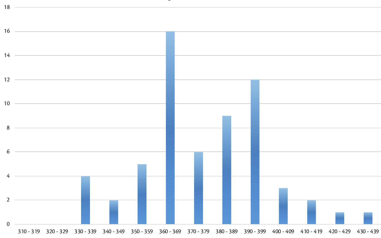 Fig. 7, Frequency of the use of the word “argentum” in the Codex Theodosianus. 