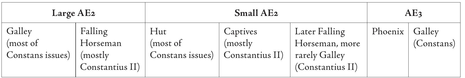 Fig, 3. Main reverse types of the FEL. TEMP. REPARATIO.  The 348 reform can be summarised until 351 as follows—excluding Magnentius’ types:  the smaller, most likely marks of denominations. The AE3 stands as the most likely contender for the title of centenionalis by that time, which does not mean that it was tariffed at 100 denarii necessarily.”* The large AE2 is probably the pecunia maiorina referred to in 349, maintained until 351 with some early coins of Gallus, and demonetised before 354—356.”3 Lack of securely dated commodity prices in the 340s, as described earlier, combined with uncertainties with respect to the value of copper versus silver and gold, makes it hard to tariff with any confidence the AE3 piece, valued between 100 and 260 denarii by modern scholars.*+ Some degree of confusion was brought by Magnentius’ usurpation in early 360, his coinage lost silver fineness and a heavier type was produced. Finally, the AE2 Falling Horseman remained almost the sole large billon type produced in the East at some point after the proclamation of Gallus in 351 and then for a brief period in the West after Magnentius'’ fall in August 353, still marked “A”, albeit on a reduced standard close to that of the small AE2 (pl. 1.13). 