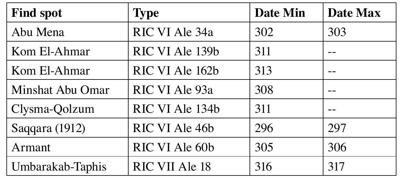 The second piece of indirect evidence for the low output of Alexandrian coinage in this period is the high contemporaneous quantity of clay coin molds found throughout the Egyptian province. Dating to the Tetrarchic period, their numbers are in the tens of thousands, and they have been widely associated with the  Also from the hoard evidence, there are around 2000 coins which are attributed generally to the early fourth century. They have all been chronologically assigned to this period because they seemingly depict Constantine’s portrait; but this means that they could go back as early as 306, or as late as 337.19 More importantly, however, none of these are securely attributed to the Alexandrian mint; rather, they are either described as illegible or directly designated as cast coinages or “imitations”. 