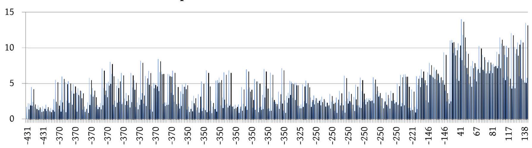 Chart 3. Weights of 313 Peloponnesian bronze coins from the American Numismatic Society, from the late 5th century BC until the reign of Antoninus Pius (AD 138-161). 