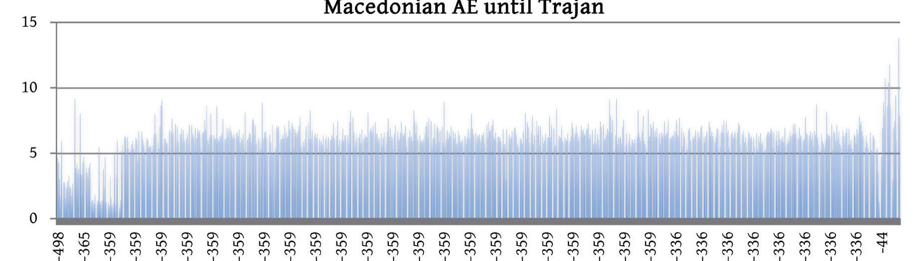Chart 4. Weights of 985 Macedonian bronze coins from the American Numismatic Society, from the 5th century BC until the reign of Trajan (AD 98-117). 