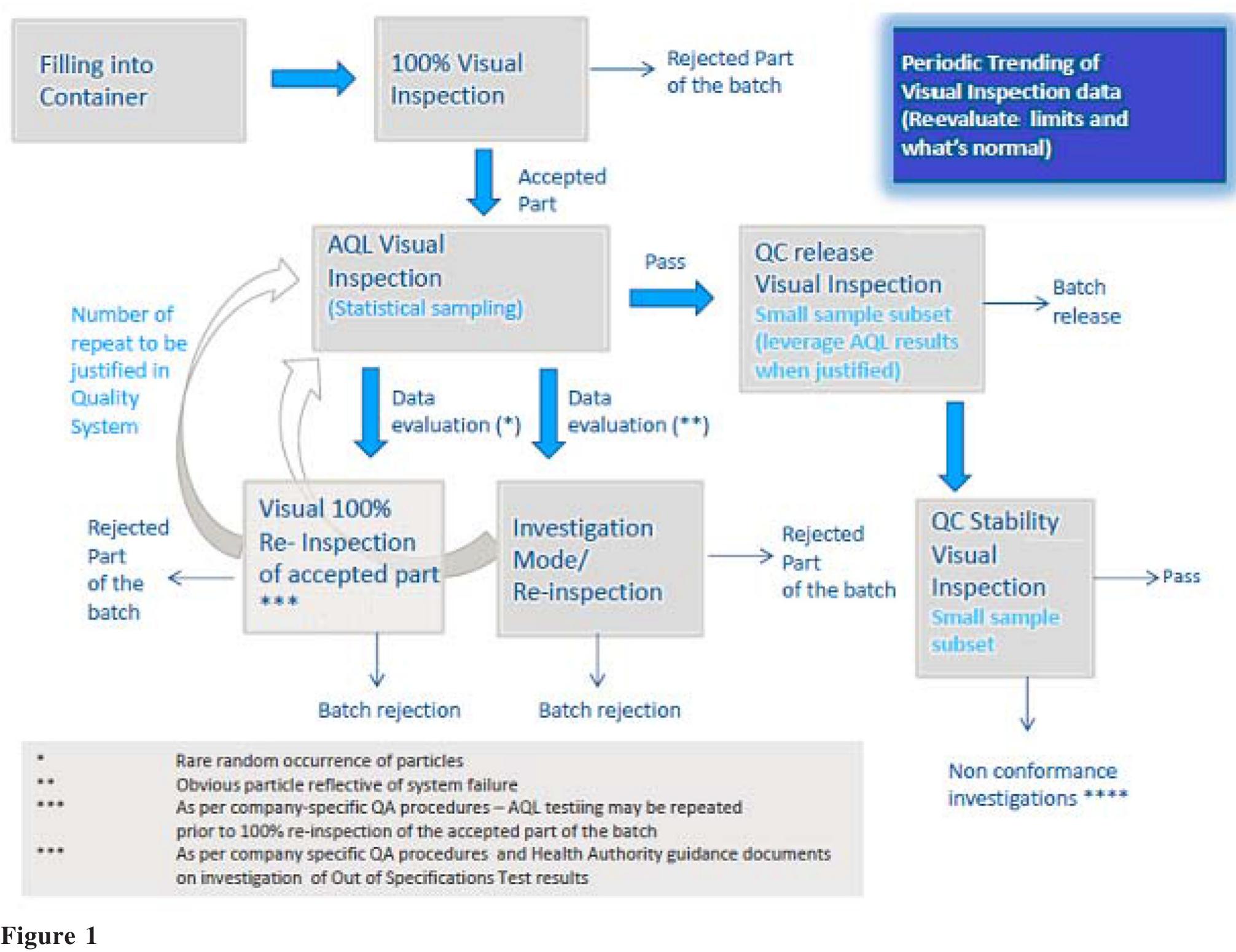 Schematics of typical visual inspection