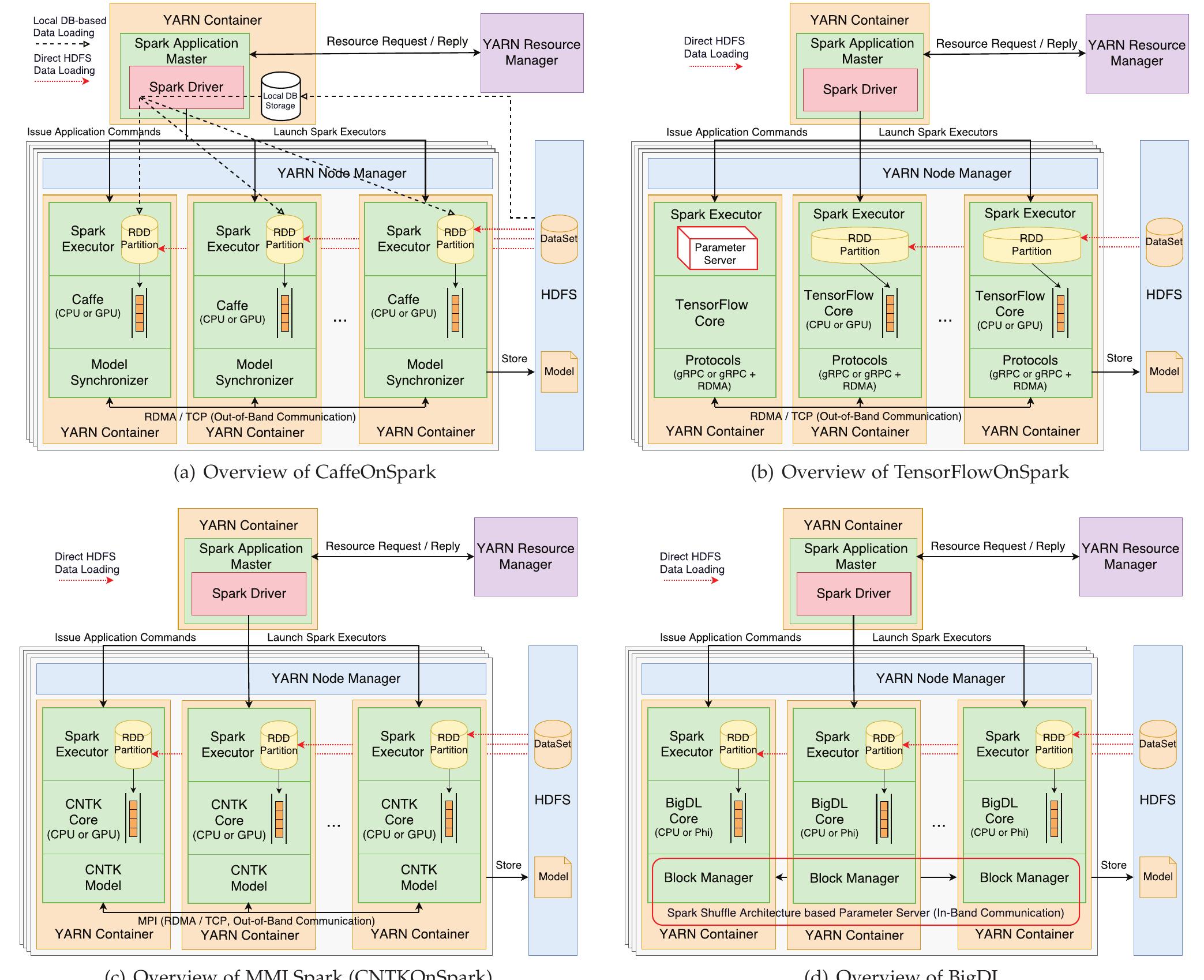 (PDF) DLoBD: A Comprehensive Study of Deep Learning over Big Data ...