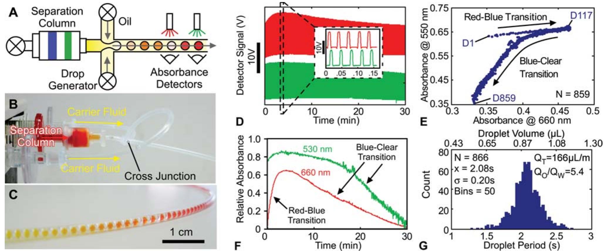 Microfractions Microfractionation in droplets. (a) system schematic, which