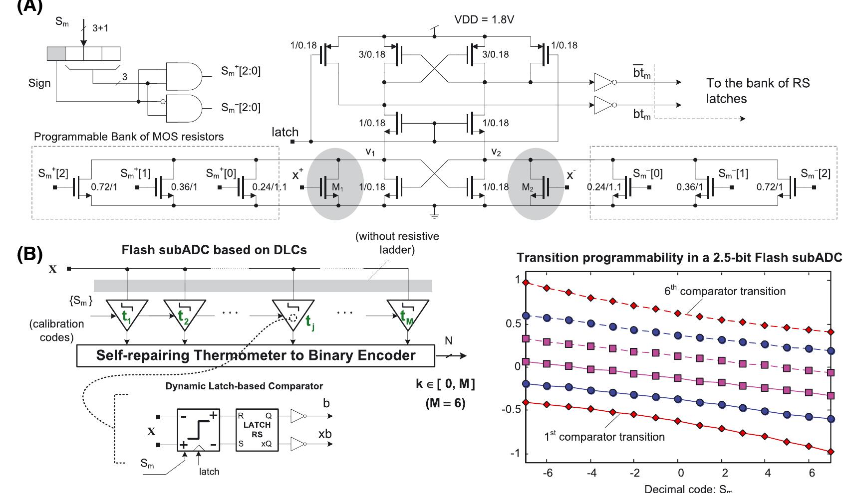 Transistor Level Simulation Figure 12 - from Fast adaptive comparator offset calibration