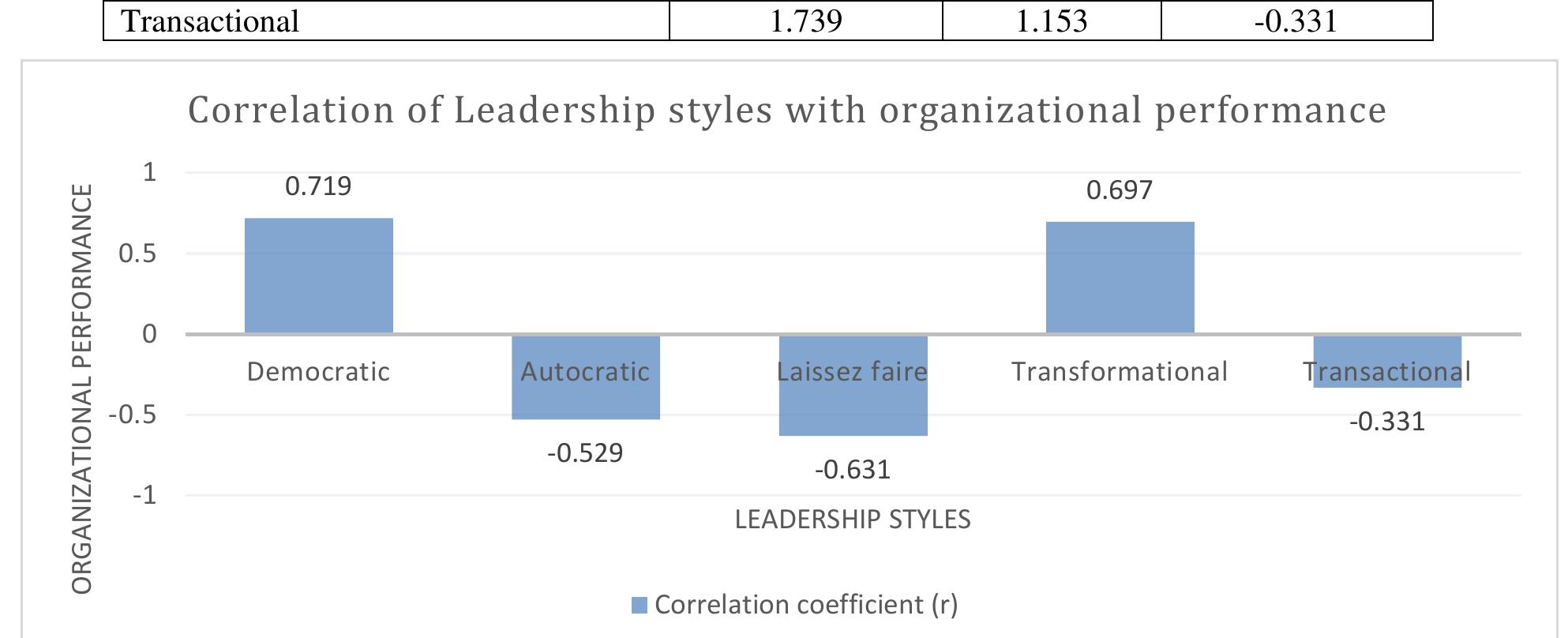 (PDF) Do Leadership Styles Impact Organizational Performance in the Uae ...
