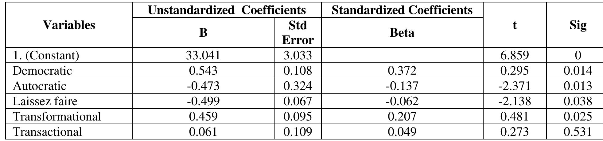 Beta Value Table (PDF) Do Leadership Styles Impact Organizational Performance in the Uae ...
