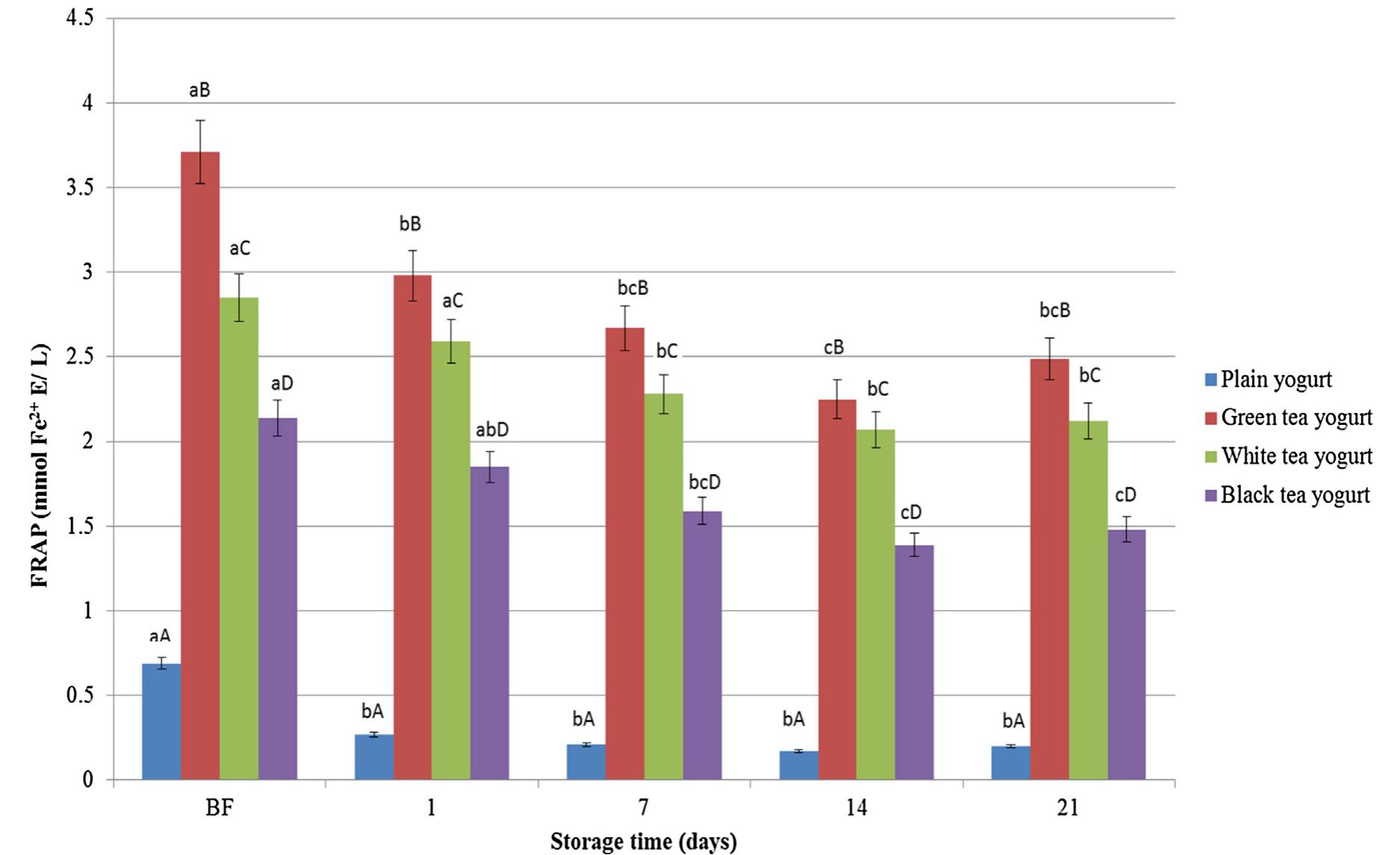 (PDF) Influence of green, white and black tea addition on the ...