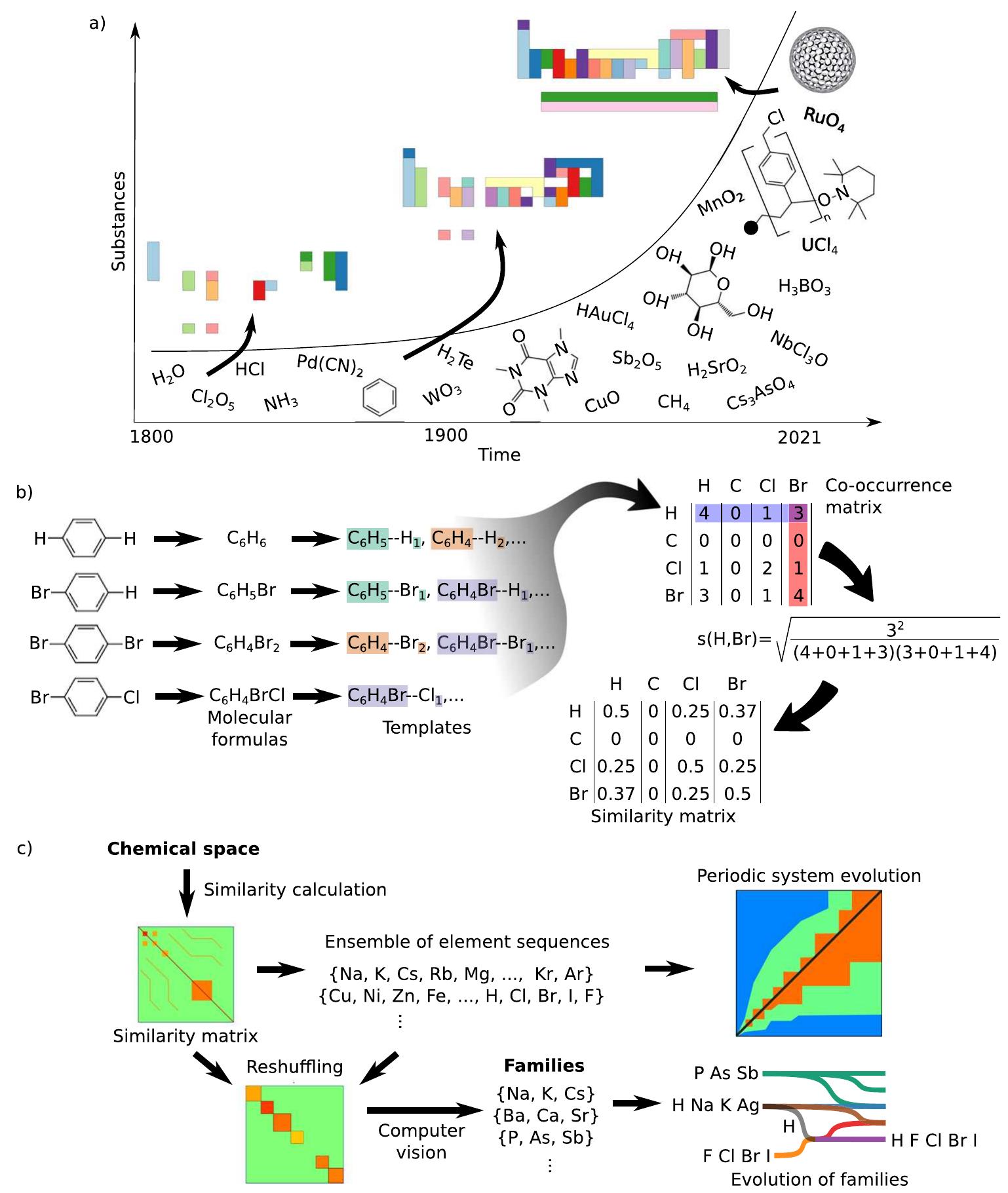 (PDF) The six stages of the convergence of the periodic system to its ...