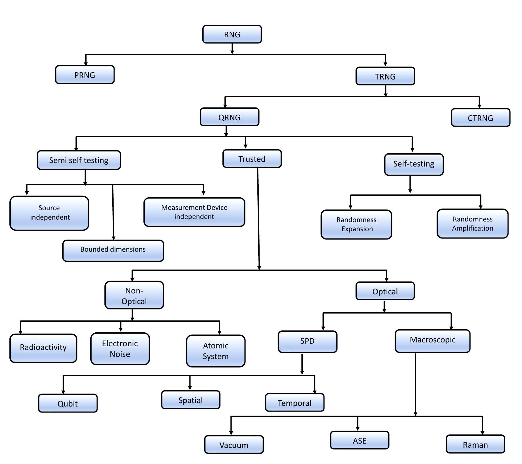 (PDF) A Comprehensive Review of Quantum Random Number Generators ...