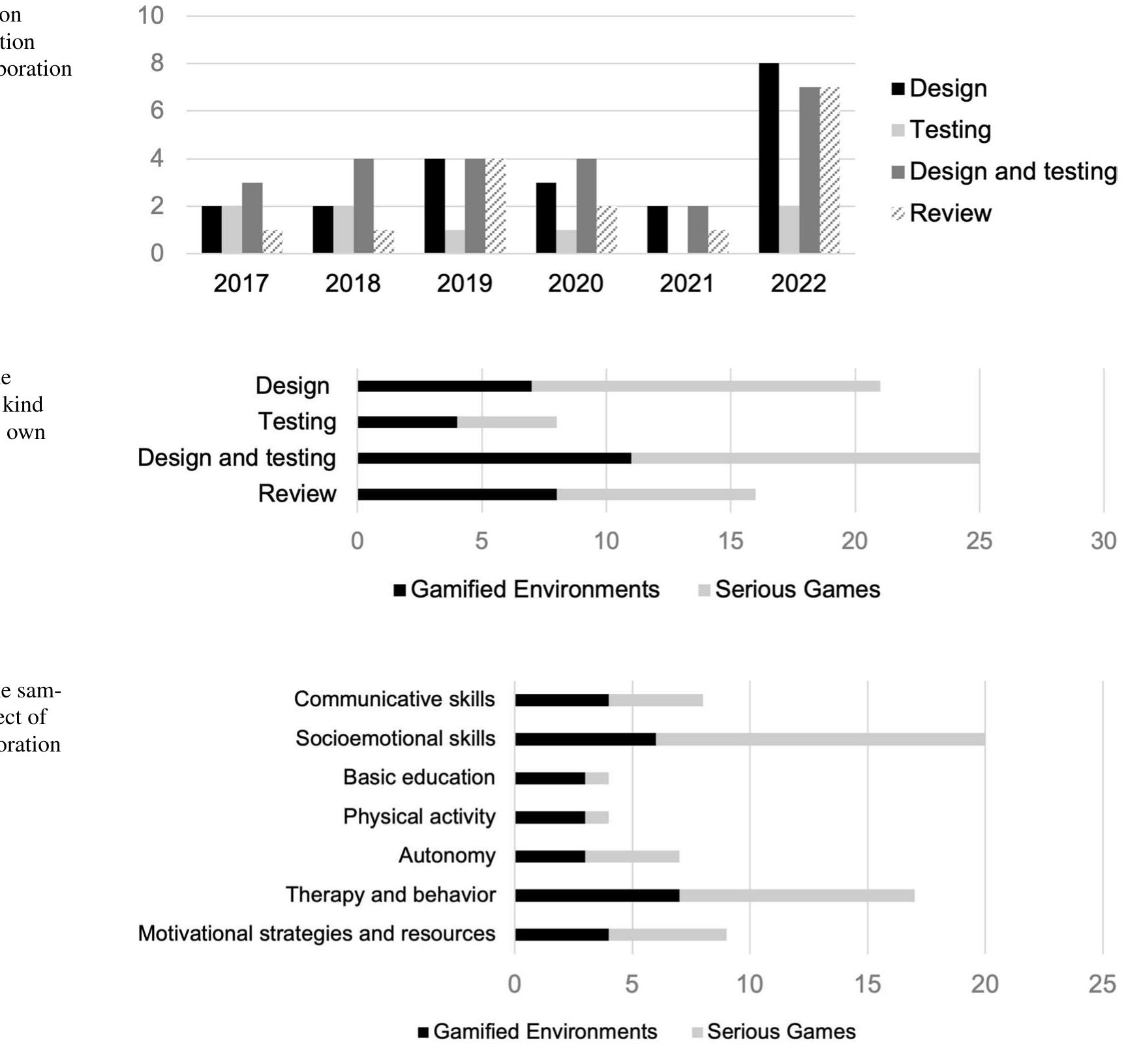 Most of the research is framed in the design and testing of prototypes (36.6%). Kalantarian et al. (2018) design and test the gamified game Guess What? in order to diagnose behavioral problems in people of this group. Malinverni et al. (2017) create Pico’s Adventures to promote social skills by implementing game mechanics and dynamics in a motivating environment. Along the same lines, Li et al. (2018) create a mobile game to stimulate cognitive function and social skills. Others opt for the creation of much more specific systems: Mota et al. (2020) implement AssociAR, a  Trends are also observed within the object of study. Most of the research focuses on increasing socio-emotional skills (28.5%), followed by those that emphasize the use of 