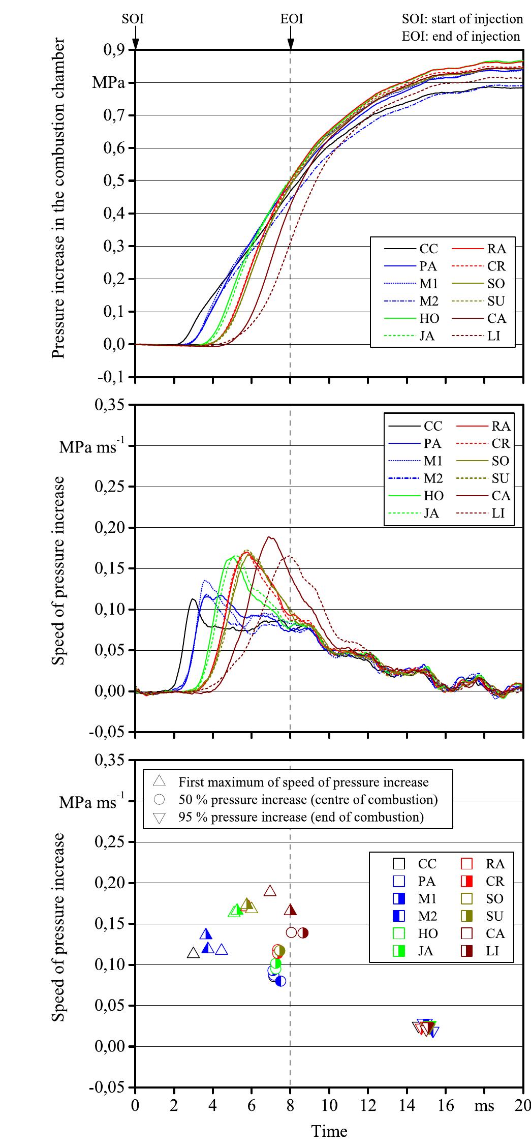 (PDF) Ignition and combustion behaviour of vegetable oils after ...