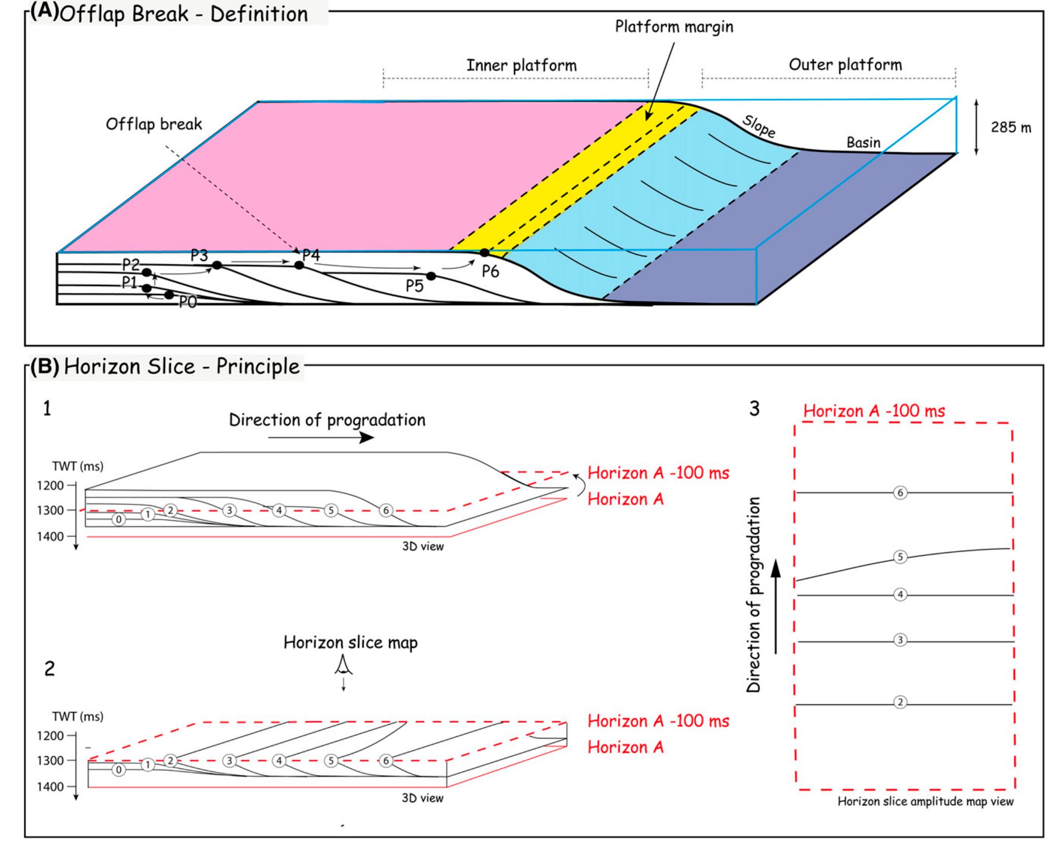(PDF) Seismic stratigraphy of a Lower Cretaceous prograding carbonate ...