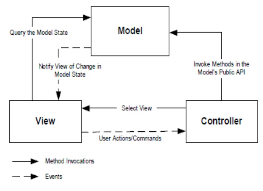 (PDF) Implementation of Model View Controller (MVC) Architecture on ...