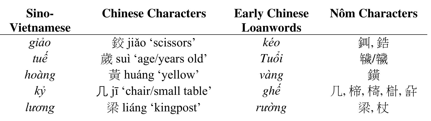 Table 1: Sino-Vietnamese and Early Chinese loanword doublets  In this paper, we focus strictly on well-studied Sino-Vietnamese (SV hereafter) borrowings stemming from the Late Middle Chinese period. While this limits the generality of our conclusions, especially with respect to more basic vocabulary, it allows us greater confidence that we are not mis-identifying native items as early loans or vice versa (but see also Section 2.1 below). Also, rather than studying loanwords, which are problematic as described above, we focus on LOANMORPHS, that is, morphs (free or bound) which are all monosyllables. Loanwords can also be identified, of course, and we will use  “ _  In addition, there is the so-called Sino-Vietnamese (t# Han Viét) stratum, borrowed in the Late  Middle Chinese period at the beginning of t independence from China. The phonology borrowings, differ systematically from those o can be seen in the ‘gh’ and ‘r’ onsets of Vie Chinese layer (Table 1). These are precisely  of the syllables in this stratum,  he consonants lacking in Sino-Vie  which are plentiful in the non-Sino-Vietnamese layer, whether native words  existence of these doublets further complicates  he 2" millennium CE, after Vietnam’s administrative  being more recent  f the early Chinese loans. Examples of these differences namese ghé ‘chair’ and rong ‘kingpost’ of the early  namese words, but or loanwords. The  the accurate calculation of loanword statistics, since the  analyst must decide whether they should be judged as a single borrowing, or as two borrowings. 