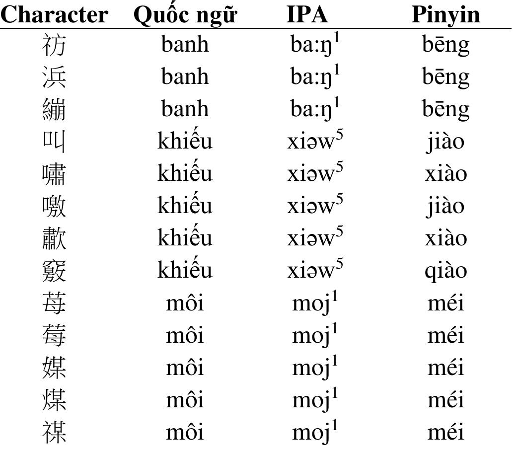 Table 3: Excerpt from master list of SV loanmorphs (including homophones)  We next removed entries from the phonetized full lexicon that were obvious spelling errors or Anglicisms, as well as forms which were successfully phonetized by vPhon but which violated clear phonotactic rules (e.g., forms containing both a final obstruent and a tone other than sdc or nang) and, for simplicity, forms with marginal long vowels (e.g., orthographic ‘66’ and ‘oo’). This produced a list 