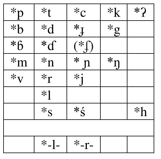 Table 6: Proto-Vietic Initials in Main Syllables (Nguyén Tai Can 1995:242)  Table 7: Proto-Viet-Muong onsets (Nguyén Van Tai 2005:118)  We here briefly consider the reconstructed systems of Proto-Vietic, Proto-Viet-Muong, and Middle Chinese onsets. Fine details or challenging questions of the reconstructions are beyond the scope of this study. Only general relevant observations need be made. As shown in Table 6 and Table 7, a core set of phones has been retained (e.g., *p/t/c/k, *m/n/n/n, the medials *-1- and * r-, etc.), but a major change from Proto-Vietic to Proto-Viet-Muong was the development of voiceless aspirates /ph/, /th/, and /kh/ (and loss of implosive stops which merged with nasal onsets matching place of articulation), seen in the grey highlighted row of Table 7. 