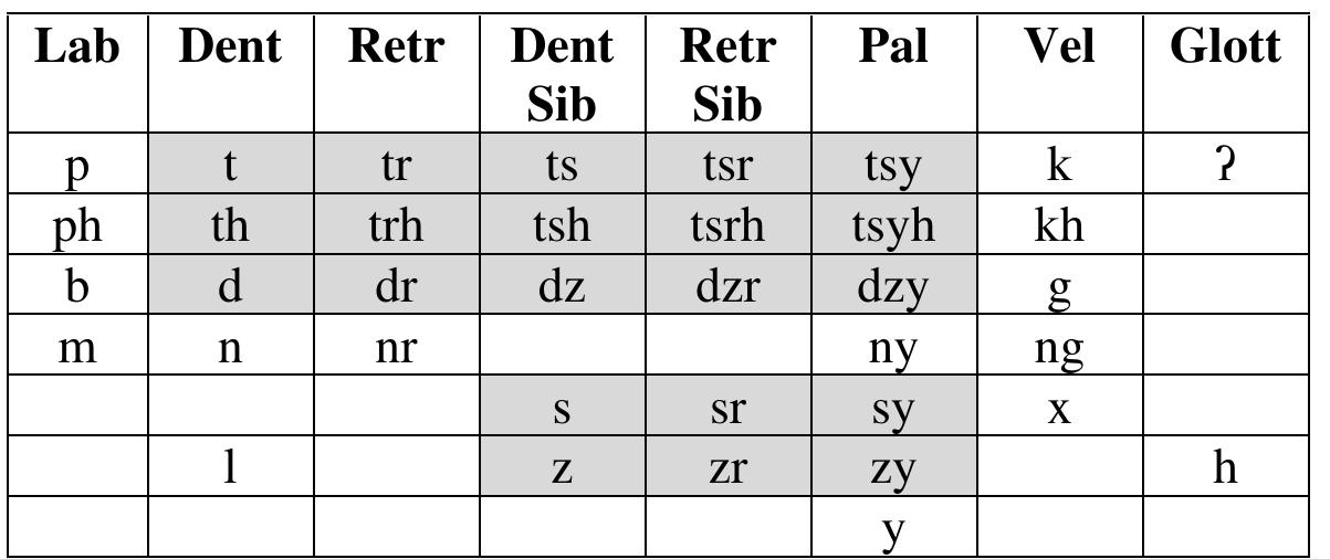 Table 8: Middle Chinese Initials (Baxter 1992)  Another broad historical change was the massive merging of a large class of sibilants (dental, palatal, and retroflex sounds, in grey cells in Table 8) to Vietnamese /t/, /t/, and /t/. Nguyén Tai Can (also cf. Ferlus 1992) posits that ‘t’ stems to dental *ts, *dz, *s, and *z and palatalized labials *pj/bj (1995:80); ‘th’ comes from aspirated *th and *tsh and palalized *s, *Z, and *dz (1995:83)"'; and ‘tr’ is from retroflex *tr, *dr, and *tsr (1995:106). As noted, SV frequencies of these phonemes are above one-third, somewhat above the one-quarter average of SV loanmorphs overall. However, this is a broad merger that may have occurred 1 in Annamese Chinese, Viet-Muong, or both simultaneously.  A .. 2 aL... *...... *. ah. 2. 2 2? 8 ak... J. a lif Cn. fw Cg eke ee Oa Ln SLL 2 |] ND. a) OCU TT? 1 a? TH Le  