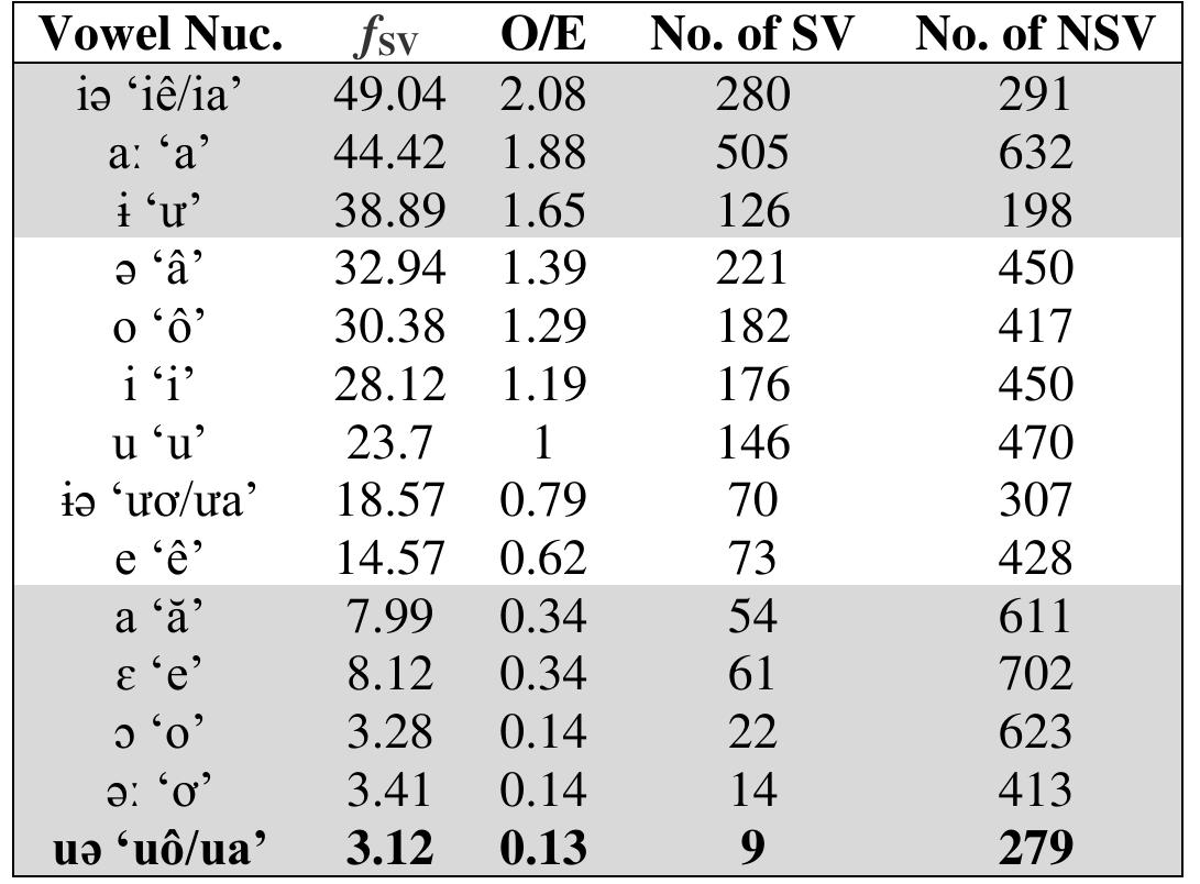 Table 9: Relative SV frequencies, O/E ratios, and counts of vowel nuclei in SV and NSV syllables  As was the case in the system of onsets, some patterns of changes occurred in the history of Vietic that are suggestive of the impact of language contact with Sinitic. However, as the number of vowels in Viet-Muong far exceed those of Middle Chinese, there are no introduced nuclei. The core vowels of Vietic were retained, as shown in Tables 10 and 11. Instead, the primary change from the vowel systems of Proto-Vietic to Proto-Viet-Muong is the loss of most of the vowel-length distinctions (except two mid-vowels, retained in modern Vietnamese as ‘a’ versus ‘o” and ‘a’ versus ‘a’) and the development of diphthongs. 