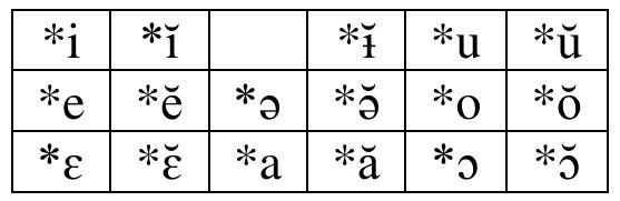 Table 10: Proto-Vietic vowels in main syllables (Nguyén Tai Can 1995:244) 