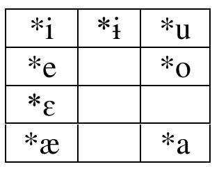 Table 12: Middle Chinese vowels (Baxter 1992)  As for diphthongization, the development of a diphthong series is significant, but it cannot be considered he result of loanmorphs from (or language contact with) Chinese. Sets of diphthongs are common in he phonological systems of many Austroasiatic languages, and a similar three-diphthong pattern is seen as well in many Tai languages and even the Cham language. Thus, Viet-Muong diphthongs represent a anguage familial and regional typological tendency, not the influence of contact with Chinese, or one can even argue despite it. The relative SV frequencies for the three diphthongs are /ia/ 49%, /ta/ 18%, and /ua/ 3%. Were Viet-Muong diphthongization the result of contact with Chinese, we would expect o see more balanced ratios. Indeed, /ud/ is virtually a mark of a NSV syllable. We must assume that he high rate of /i9/ in SV syllables is due to a phonological tendency in Middle Chinese syllables at the ime of borrowing. The diphthongization of Viet-Muong has affected both early Chinese loanwords, which follow native phonological patterns, and Late Middle Chinese loanmorphs. Also of significance is that the /ia/ diphthong has the highest relative SV frequency. The source of this is the sequence of medial *-j- and *e of Middle Chinese, which apparently occurred in a large number of syllables in that period. It seems that this Middle Chinese segmental sequence fit into an existing Viet-Muong diphthong, rather than introducing a palatal medial. This is discussed further in Section 3.6 on segmental combinations.  ce ont ee, ey ,  