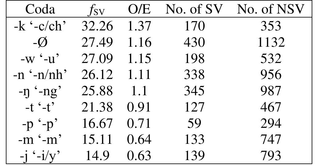 Table 13: Relative SV frequencies, O/E ratios, and numbers of Vietnamese codas 