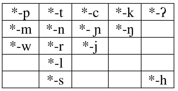 Table 14: Proto-Vietic finals in main syllables (Nguyén Tai Can 1995:243)  LOT EAS ene ee, aS  What is significant is the codas that were lost by the Viet-Muong stage, including * h, * s, and *-?. As will be discussed in Section 3.5 on tones, some of the Vietic codas not in Viet-Muong were ‘ephonologized as tones: *-? as Tone B (the sac and ndng tones) and *-s/-h as Tone C (the Adi and nga ones). The tone system patterns with the Chinese A/B/C/D tone system and does appear to represent a Jegree of influence of language contact with Sinitic. The loss of coda segments represents a typological shift rather than borrowing of material. More discussion on the larger issue of tones is provided in Section 3.5. 