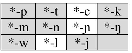 Table 16: Middle Chinese codas (Baxter 1992) 