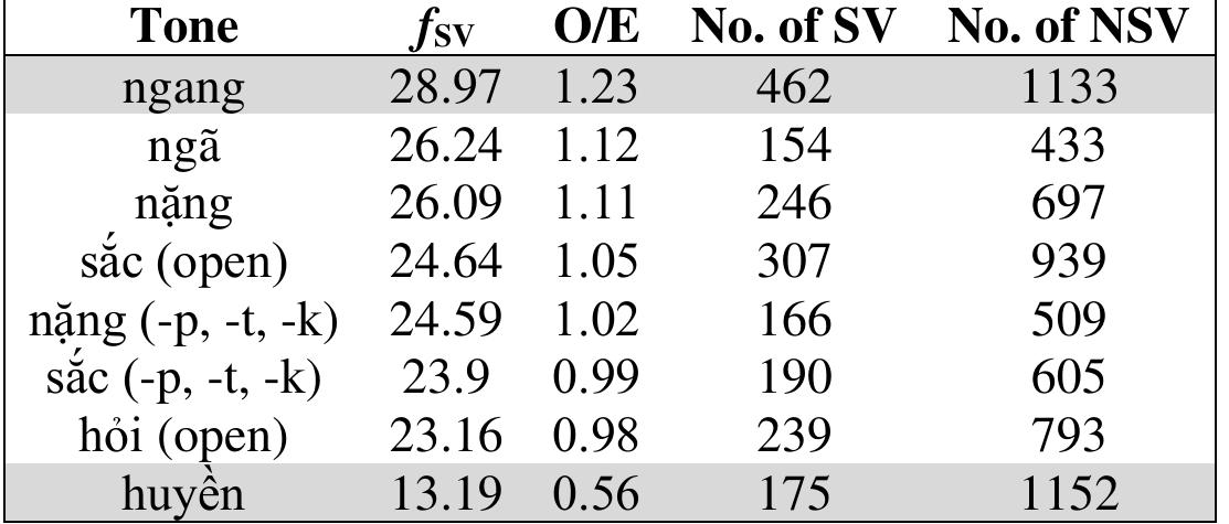 Table 18: Relative SV frequencies, O/E ratios, and counts of tones in SV and NSV syllables  Beyond statistics of the tones themselves is the matter of onset-tone cooccurrences. Two relevant statistical patterns emerge from the data. First, SV syllables beginning with /? c x s z w/ primarily belong to upper register tones (ngang, hdi, sac) and (almost) never lower-register tones (huyén, ngd, nang; see supplementary materials). Second, SV syllables beginning with sonorants /l1 m np n/ and voiced fricatives /v z/ typically occur with the ngang, nga, and nang tones; that is, they rarely or do not occur with huyén, hdi, or sac. 
