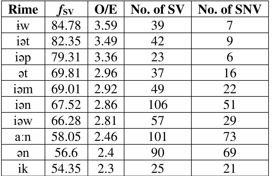 Table 19: Relative SV frequencies, O/E ratios, and counts of rimes with top 10 SV O/E ratios.  Combinations of the onset, medial, and nucleus result in 459 groupings, so we can here consider only particularly robust tendencies. Undoubtedly, more careful inspection will result in additional insights. A particularly prominent co-occurrence restriction is that in SV, there is a complete prohibition on combinations of labials in both onsets and codas. Sequences such as *6Vp, *mVp, *mVm, *wVp, *wVm, *vVp, etc. do not occur in any SV syllables (as noted for Cantonese by Yue-Hashimoto 1972 and Kirby & Yu 2007). They do, in contrast, occur in NSV syllables, thereby marking such forms as native syllables and highlighting a phonotactic distinction between Sinitic and Vietic. 