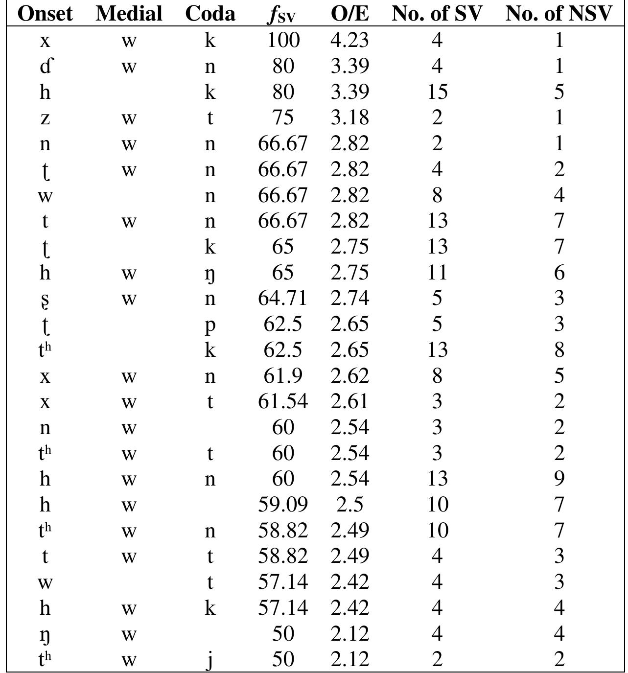 Table 20: Relative SV frequencies, O/E ratios, and counts of 25 onset-medial-coda combinations with the highest O/E ratios  Overall, Chinese medials appear to have had two distinct impacts on the Vietnamese phonological system. Late Middle Chinese medials have contributed statistically to Vietnamese /-w-/ and the diphthong /19/. 