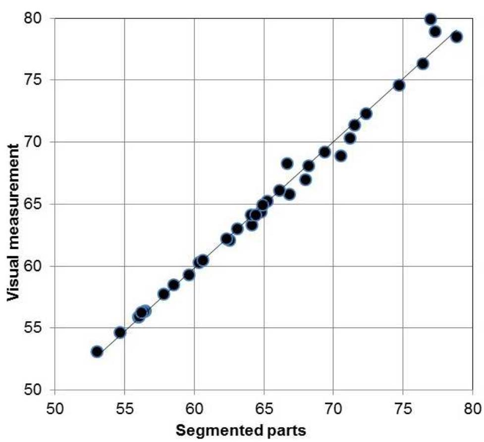 Rd values comparison between image analysis method