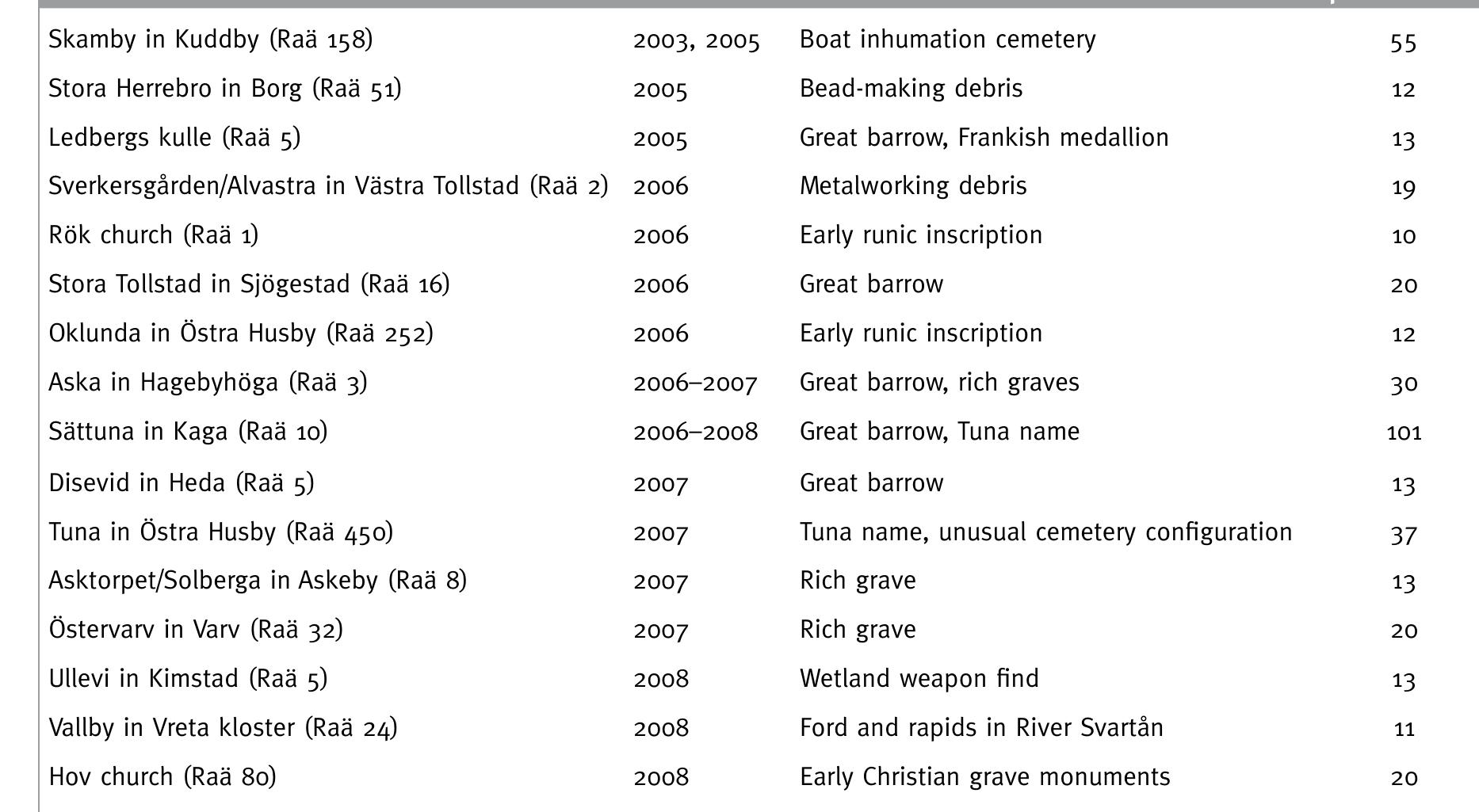 first judgement as to whether a given find should be individually bagged and given ers coordinates or dropped into the scrap bag. The rule was that everything that could not confidently be dated af- ter AD 1700 needed the full treatment. Few mis- takes were made: in the evenings we cleaned and examined all finds together including the volumi- nous contents of everyone’s scrap bags. The most interesting finds to come out of this process with- out coordinates where two Viking Period weights that had been mistaken for Early Modern rifle balls. In this manner, I could number the finds and write the lists in the office after each field- 