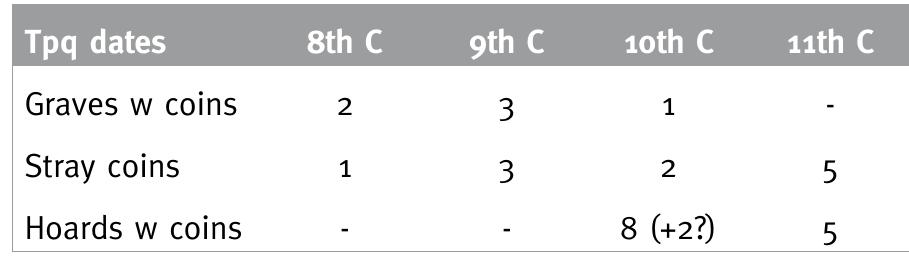 Viking Period coin finds from Ostergotland  Tpq = terminus post quem.  with 8th century coin dates in the table below re- 