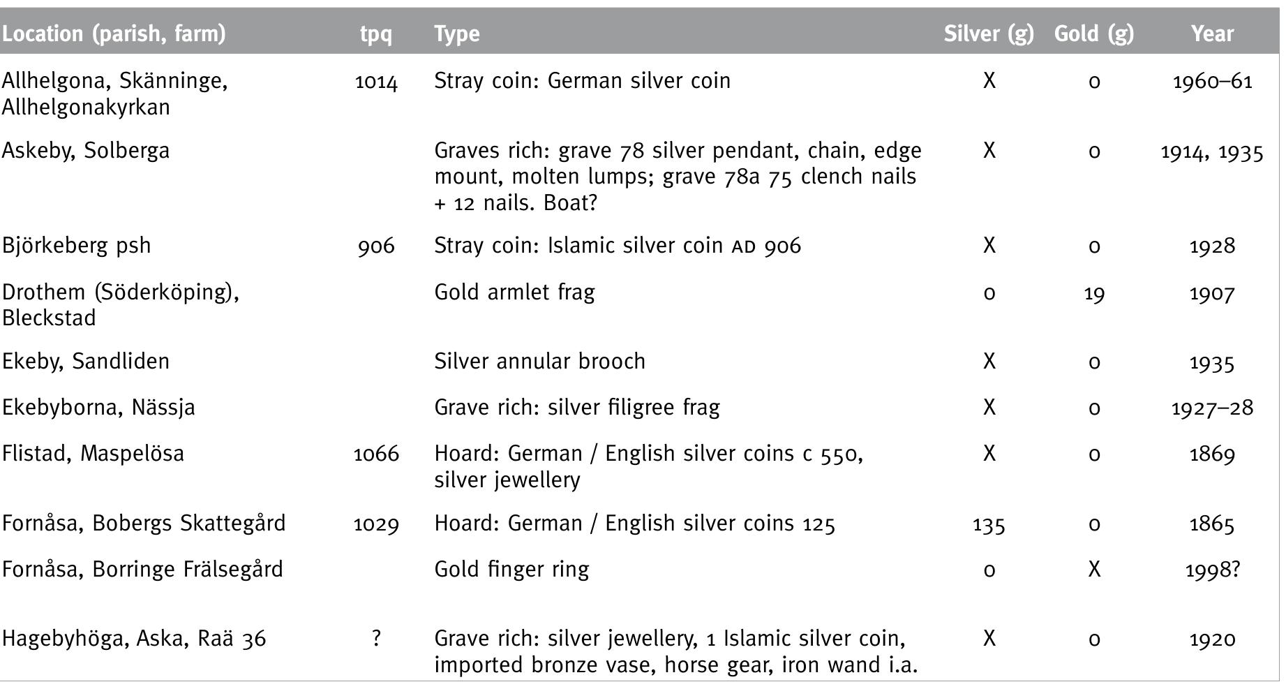 Ostergotland (four unambiguous cases, one un-  tim to sudden attacks from abroad, then it is Vik- 