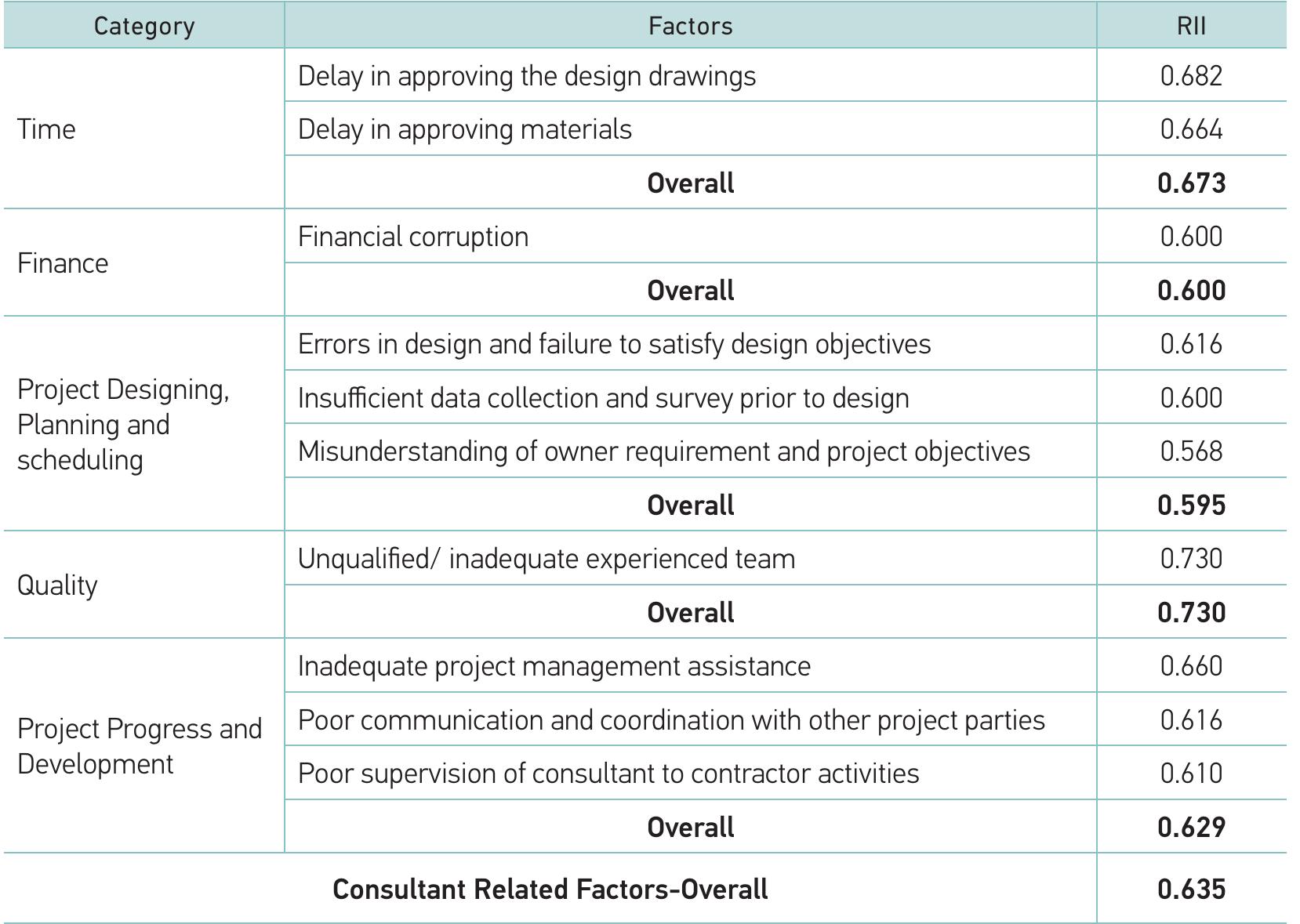 (PDF) Critical Factors Affecting the Success of Construction Projects ...