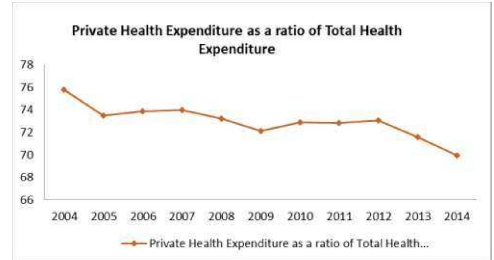 (PDF) A Case Study of Health Expenditure in India