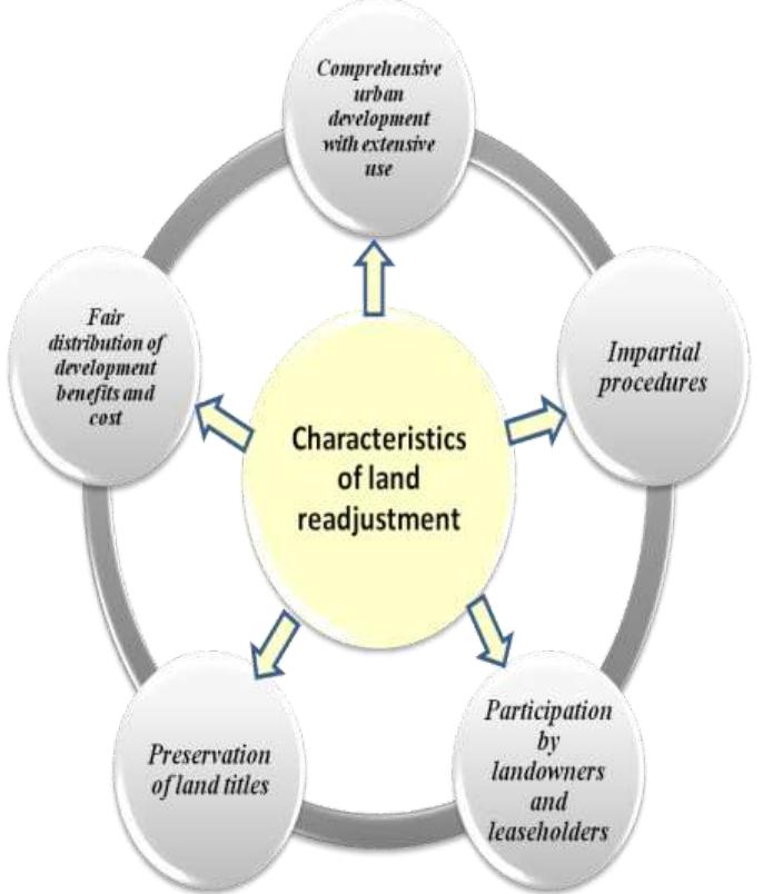 (PDF) Plot Reconstitution and Land Readjustment