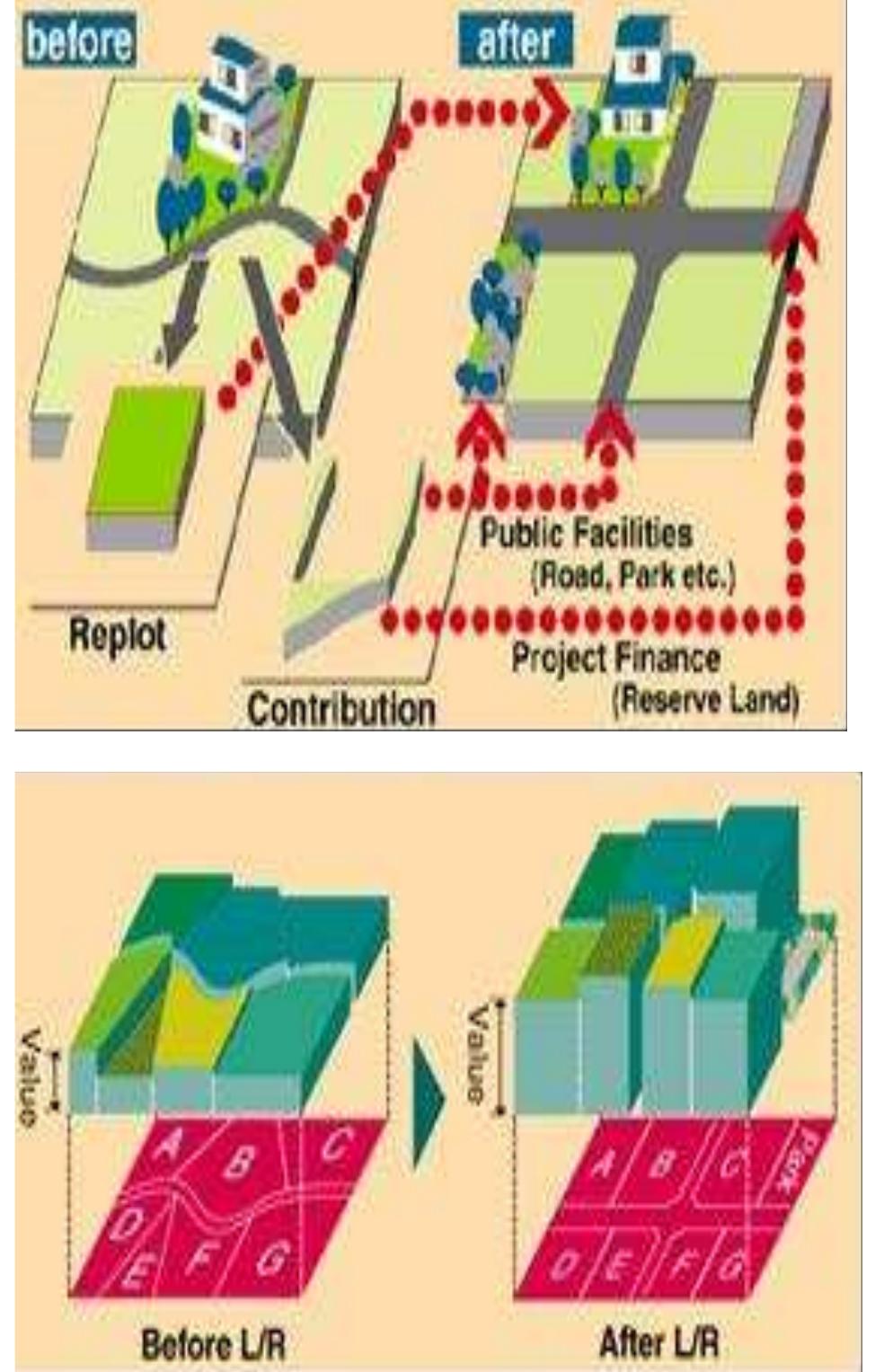 (PDF) Plot Reconstitution and Land Readjustment