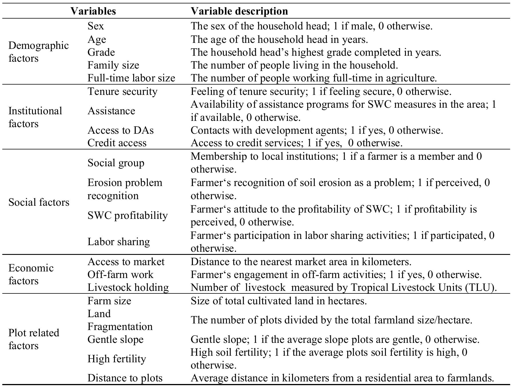 (PDF) The effects of continuous sustainable land management practices ...