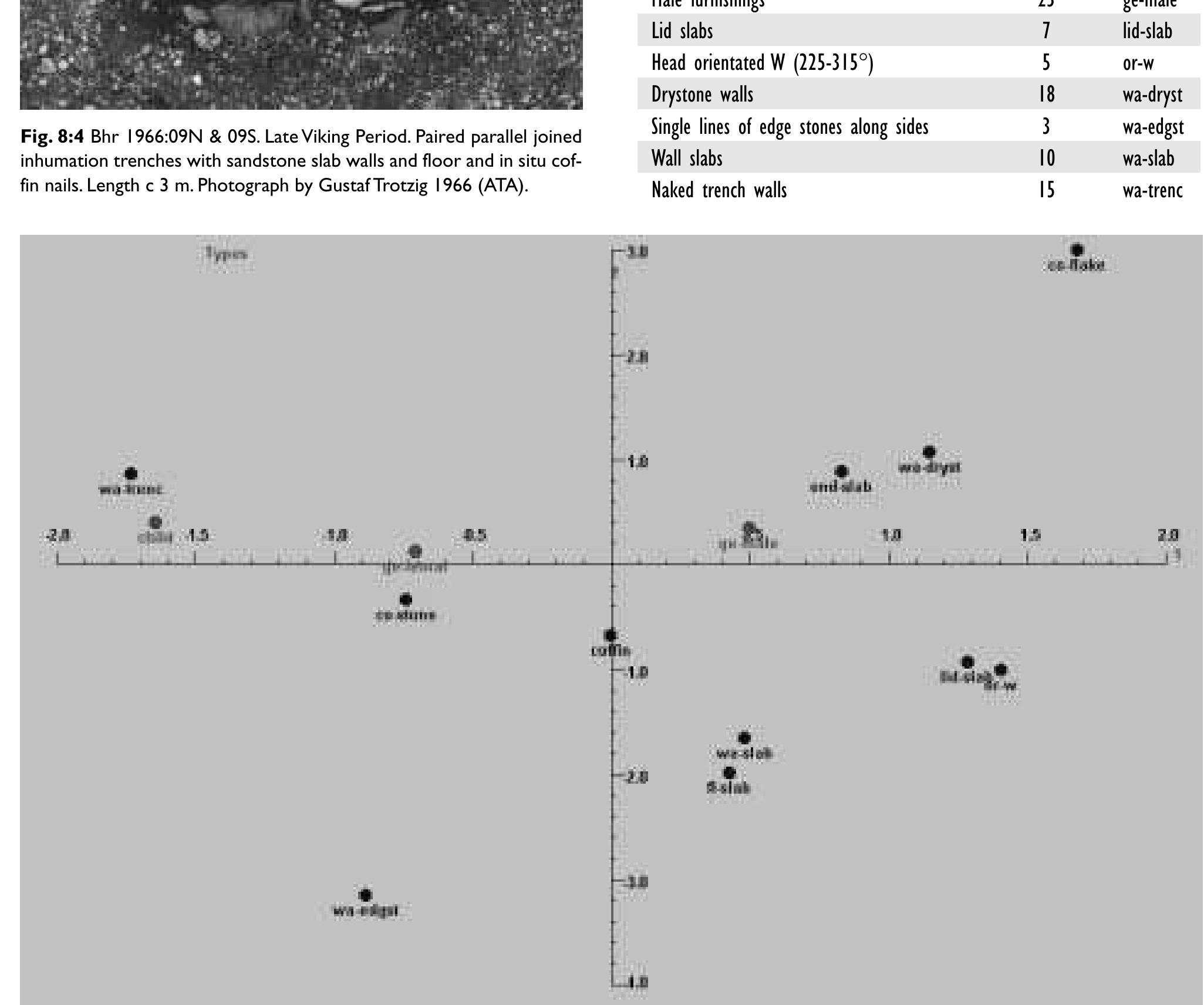 Fig. 8:5 Late Viking Period internal inhumation trench structures. CA scattergram.  The inhumations were mostly placed with the head near one end of the trench, leaving ample space between the feet and the other end. Posture, where determinable, was mostly supine, but a few flexed burials have also been documented.  ably reflecting the use of an ell unit of c. 55 cm whose exact length cannot be determined from the uncertain measure- ments of the trenches. The same interpretation applies to the  depth of the cists.  ably reflecting the use of an ell unit of c. 55 cm whose exact 