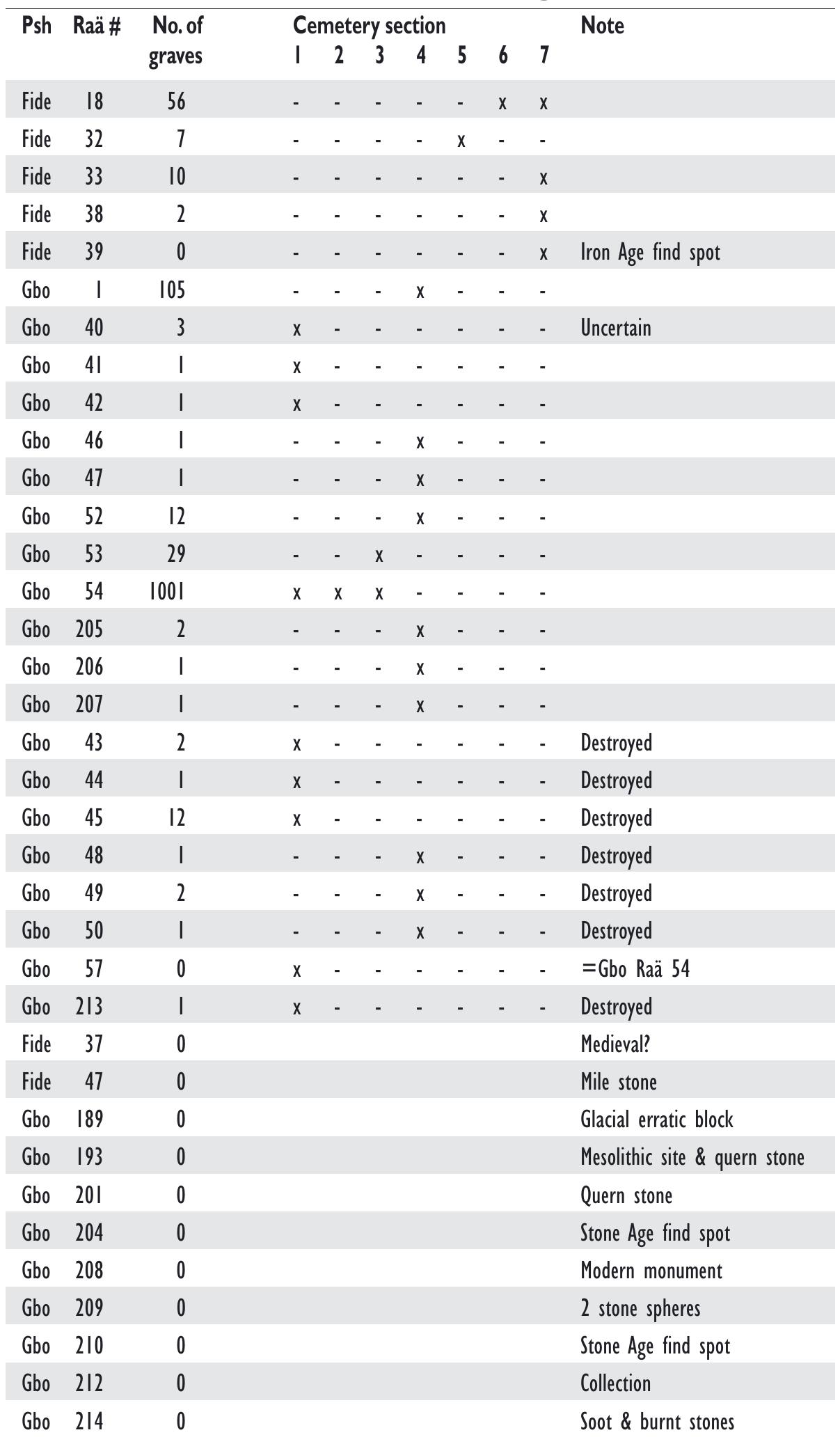 Table 2a. Barshalder’s entries in the National Ancient Monuments Register.  Table 2a. Barshalder’s entries in the National Ancient Monuments Register. 